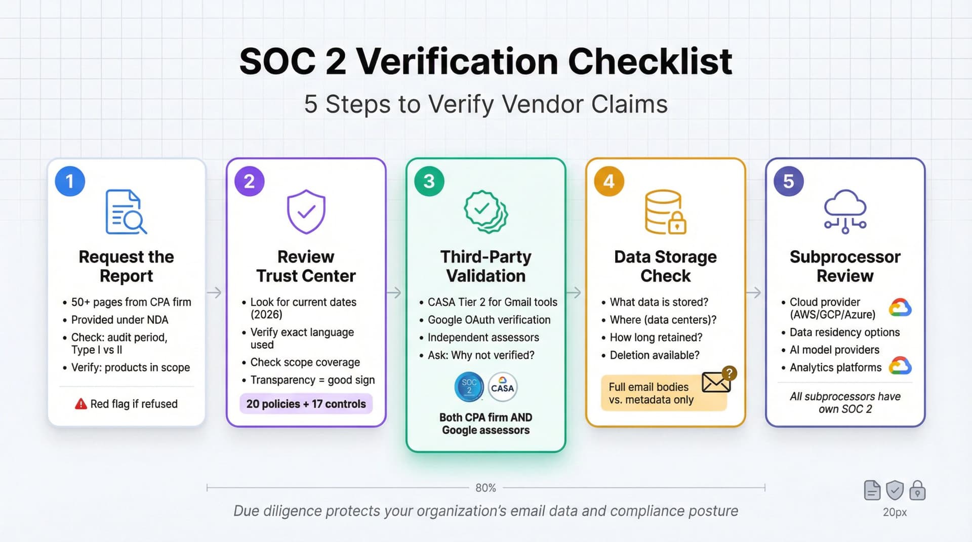 Five-step verification process for validating SOC 2 compliance claims with checkpoints for report requests, trust center review, and data handling